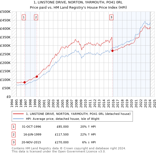 1, LINSTONE DRIVE, NORTON, YARMOUTH, PO41 0RL: Price paid vs HM Land Registry's House Price Index