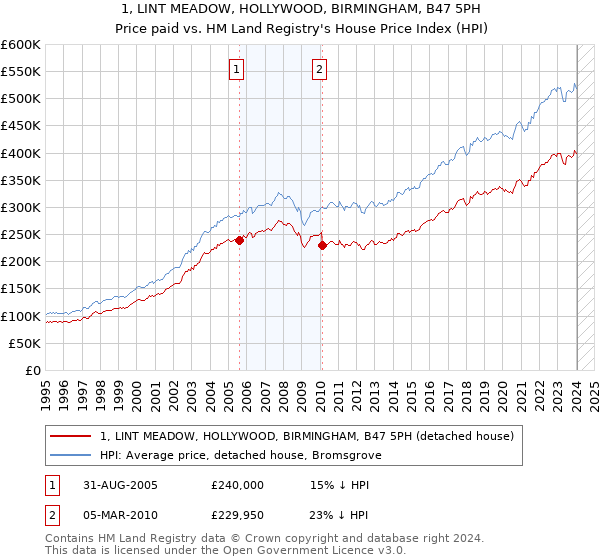 1, LINT MEADOW, HOLLYWOOD, BIRMINGHAM, B47 5PH: Price paid vs HM Land Registry's House Price Index