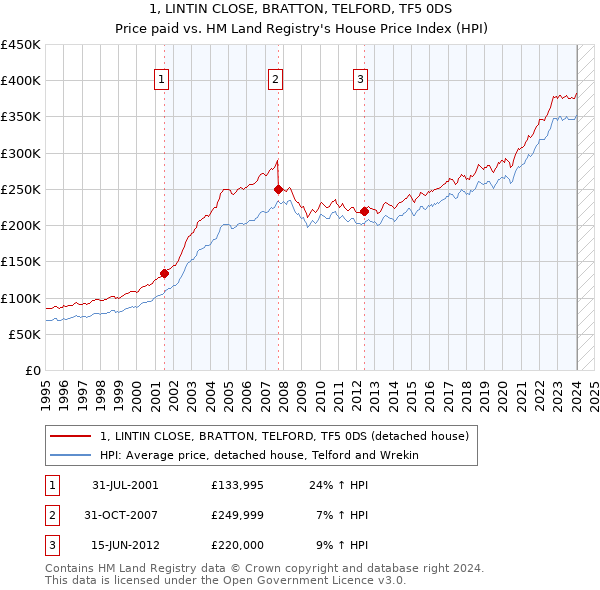 1, LINTIN CLOSE, BRATTON, TELFORD, TF5 0DS: Price paid vs HM Land Registry's House Price Index