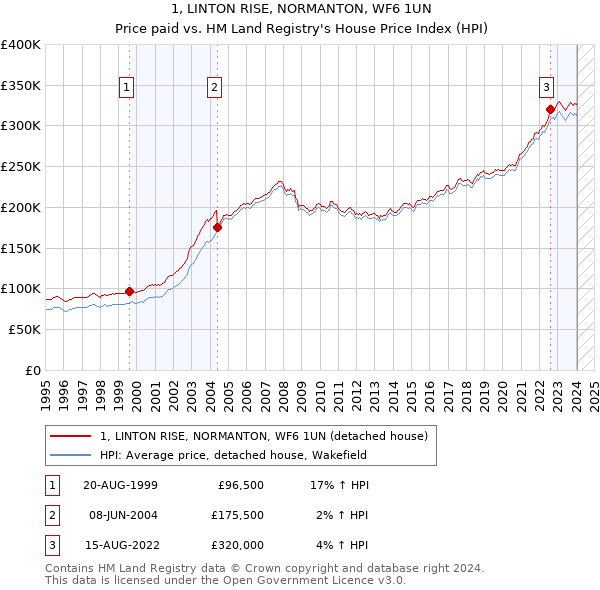 1, LINTON RISE, NORMANTON, WF6 1UN: Price paid vs HM Land Registry's House Price Index