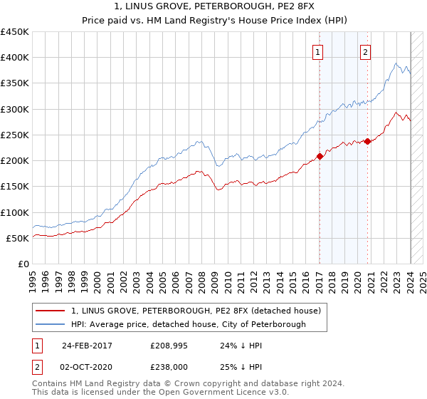 1, LINUS GROVE, PETERBOROUGH, PE2 8FX: Price paid vs HM Land Registry's House Price Index