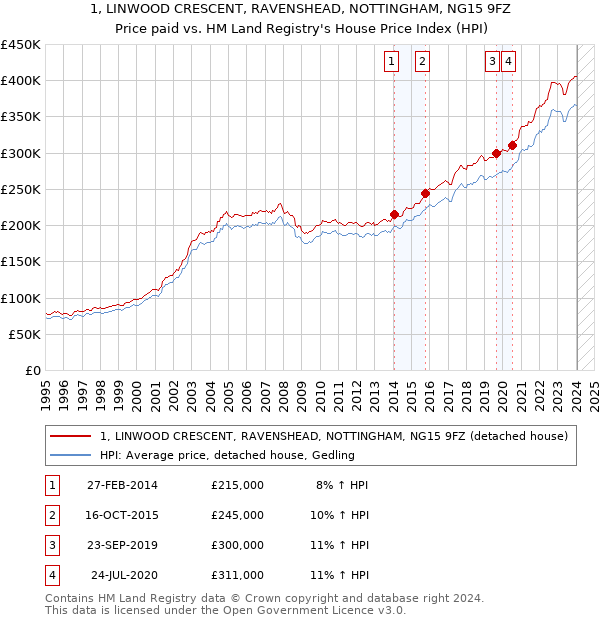 1, LINWOOD CRESCENT, RAVENSHEAD, NOTTINGHAM, NG15 9FZ: Price paid vs HM Land Registry's House Price Index