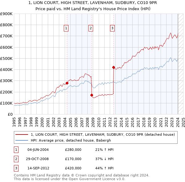 1, LION COURT, HIGH STREET, LAVENHAM, SUDBURY, CO10 9PR: Price paid vs HM Land Registry's House Price Index