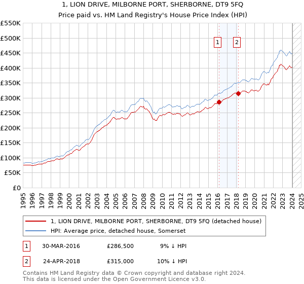 1, LION DRIVE, MILBORNE PORT, SHERBORNE, DT9 5FQ: Price paid vs HM Land Registry's House Price Index