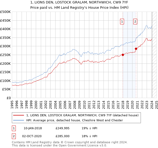 1, LIONS DEN, LOSTOCK GRALAM, NORTHWICH, CW9 7YF: Price paid vs HM Land Registry's House Price Index