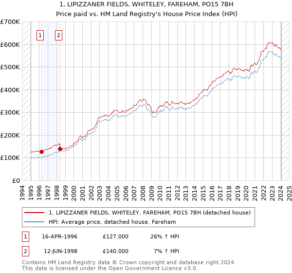 1, LIPIZZANER FIELDS, WHITELEY, FAREHAM, PO15 7BH: Price paid vs HM Land Registry's House Price Index