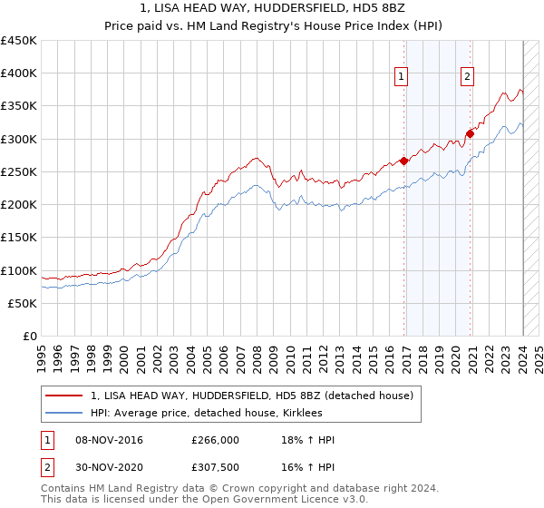 1, LISA HEAD WAY, HUDDERSFIELD, HD5 8BZ: Price paid vs HM Land Registry's House Price Index