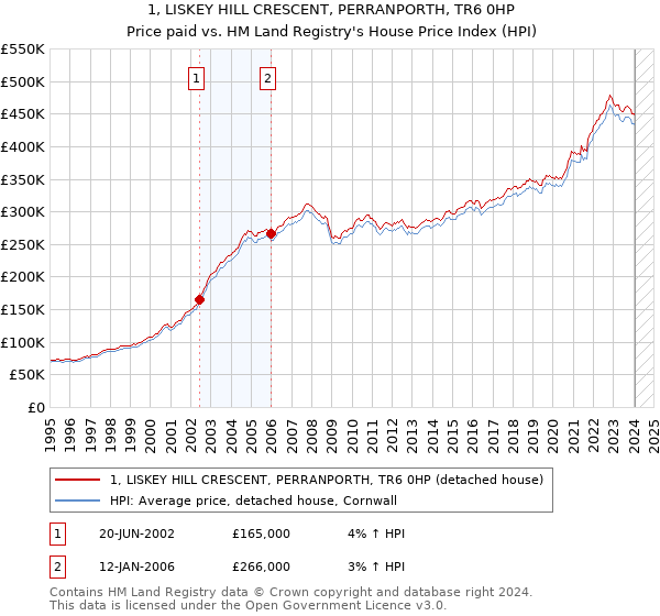 1, LISKEY HILL CRESCENT, PERRANPORTH, TR6 0HP: Price paid vs HM Land Registry's House Price Index