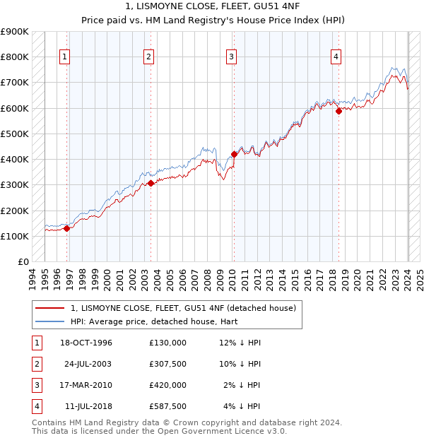 1, LISMOYNE CLOSE, FLEET, GU51 4NF: Price paid vs HM Land Registry's House Price Index