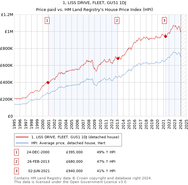 1, LISS DRIVE, FLEET, GU51 1DJ: Price paid vs HM Land Registry's House Price Index
