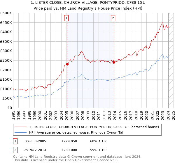 1, LISTER CLOSE, CHURCH VILLAGE, PONTYPRIDD, CF38 1GL: Price paid vs HM Land Registry's House Price Index