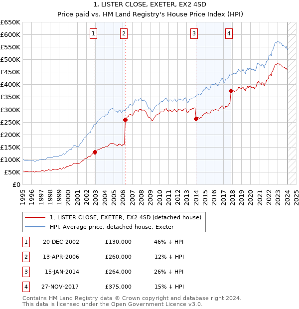 1, LISTER CLOSE, EXETER, EX2 4SD: Price paid vs HM Land Registry's House Price Index
