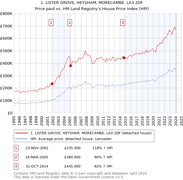 1, LISTER GROVE, HEYSHAM, MORECAMBE, LA3 2DF: Price paid vs HM Land Registry's House Price Index