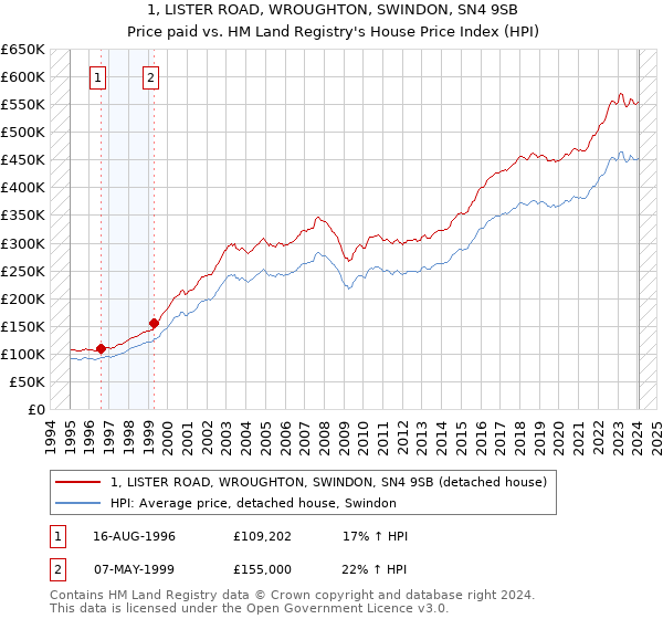 1, LISTER ROAD, WROUGHTON, SWINDON, SN4 9SB: Price paid vs HM Land Registry's House Price Index
