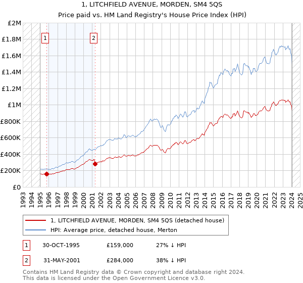 1, LITCHFIELD AVENUE, MORDEN, SM4 5QS: Price paid vs HM Land Registry's House Price Index