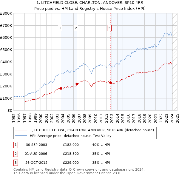 1, LITCHFIELD CLOSE, CHARLTON, ANDOVER, SP10 4RR: Price paid vs HM Land Registry's House Price Index