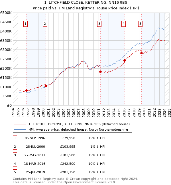 1, LITCHFIELD CLOSE, KETTERING, NN16 9BS: Price paid vs HM Land Registry's House Price Index