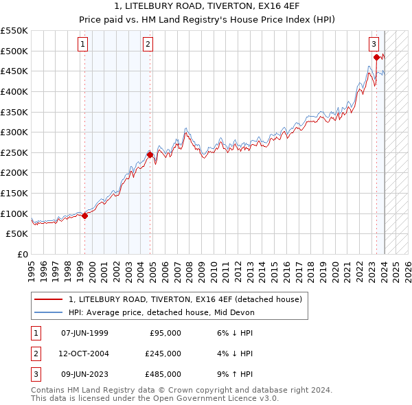 1, LITELBURY ROAD, TIVERTON, EX16 4EF: Price paid vs HM Land Registry's House Price Index