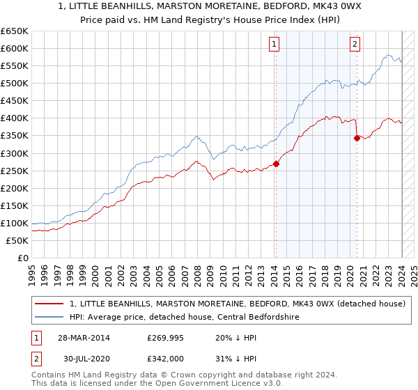 1, LITTLE BEANHILLS, MARSTON MORETAINE, BEDFORD, MK43 0WX: Price paid vs HM Land Registry's House Price Index