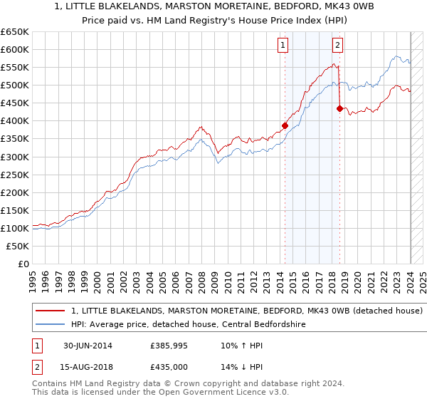1, LITTLE BLAKELANDS, MARSTON MORETAINE, BEDFORD, MK43 0WB: Price paid vs HM Land Registry's House Price Index