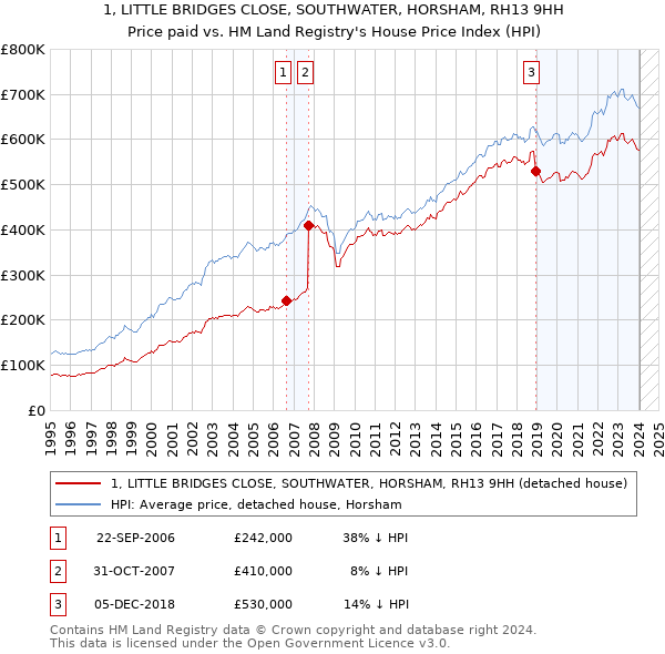 1, LITTLE BRIDGES CLOSE, SOUTHWATER, HORSHAM, RH13 9HH: Price paid vs HM Land Registry's House Price Index