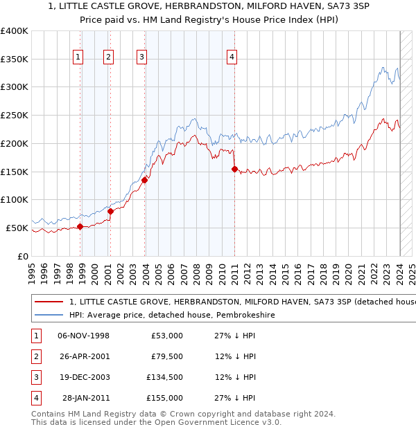 1, LITTLE CASTLE GROVE, HERBRANDSTON, MILFORD HAVEN, SA73 3SP: Price paid vs HM Land Registry's House Price Index