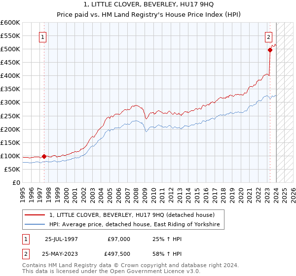 1, LITTLE CLOVER, BEVERLEY, HU17 9HQ: Price paid vs HM Land Registry's House Price Index