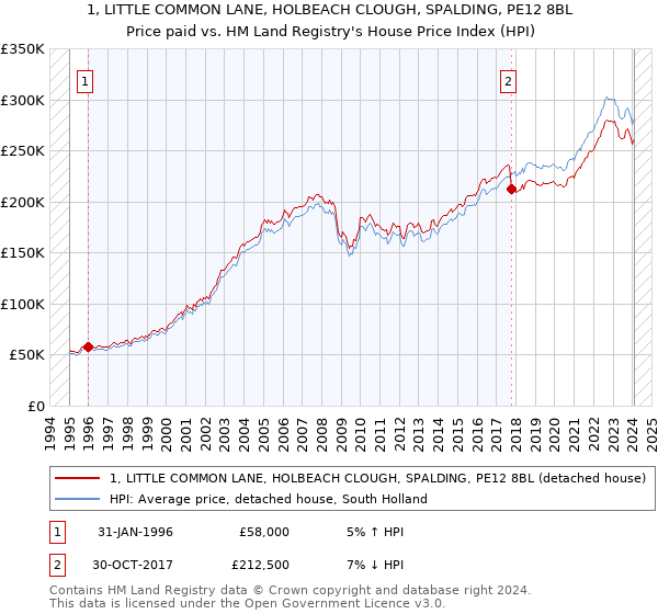 1, LITTLE COMMON LANE, HOLBEACH CLOUGH, SPALDING, PE12 8BL: Price paid vs HM Land Registry's House Price Index