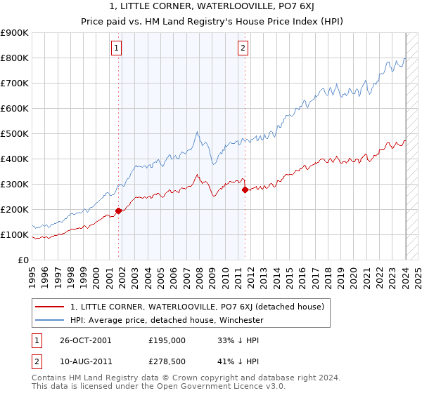 1, LITTLE CORNER, WATERLOOVILLE, PO7 6XJ: Price paid vs HM Land Registry's House Price Index