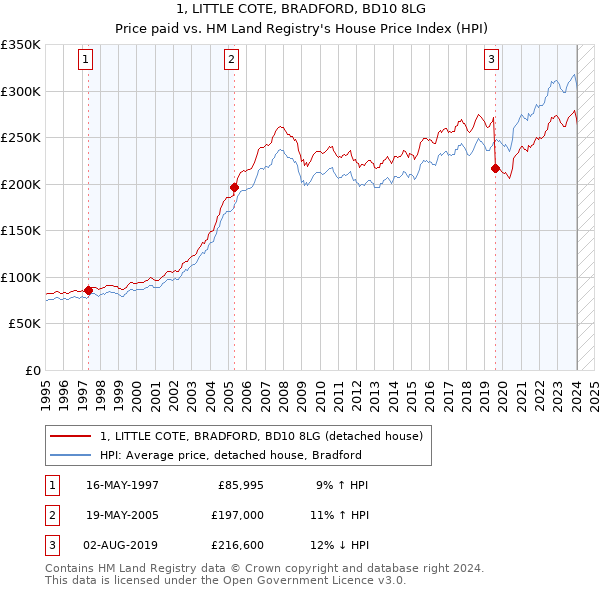 1, LITTLE COTE, BRADFORD, BD10 8LG: Price paid vs HM Land Registry's House Price Index