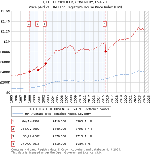 1, LITTLE CRYFIELD, COVENTRY, CV4 7LB: Price paid vs HM Land Registry's House Price Index