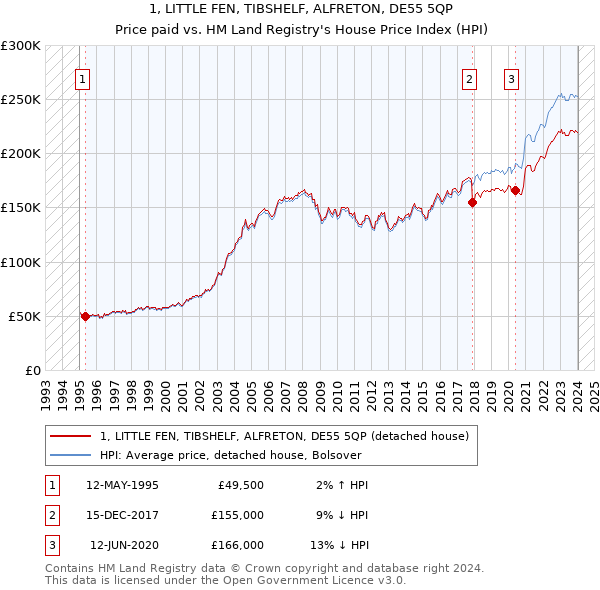 1, LITTLE FEN, TIBSHELF, ALFRETON, DE55 5QP: Price paid vs HM Land Registry's House Price Index