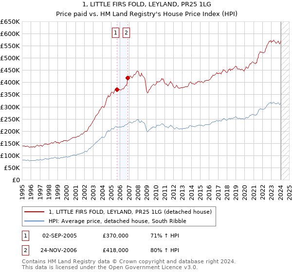 1, LITTLE FIRS FOLD, LEYLAND, PR25 1LG: Price paid vs HM Land Registry's House Price Index