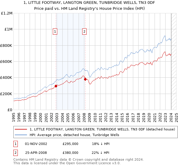 1, LITTLE FOOTWAY, LANGTON GREEN, TUNBRIDGE WELLS, TN3 0DF: Price paid vs HM Land Registry's House Price Index