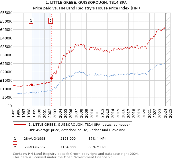 1, LITTLE GREBE, GUISBOROUGH, TS14 8PA: Price paid vs HM Land Registry's House Price Index