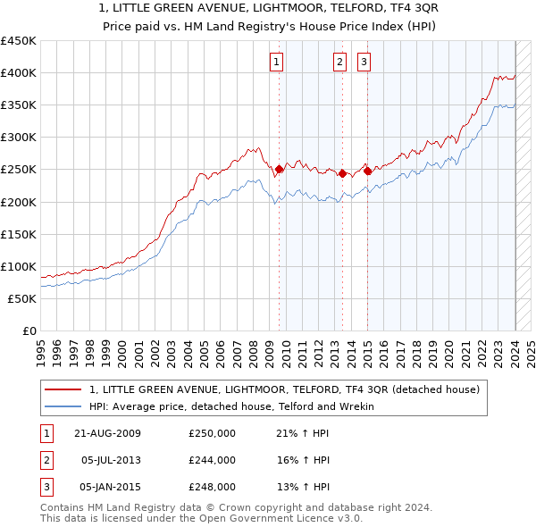 1, LITTLE GREEN AVENUE, LIGHTMOOR, TELFORD, TF4 3QR: Price paid vs HM Land Registry's House Price Index