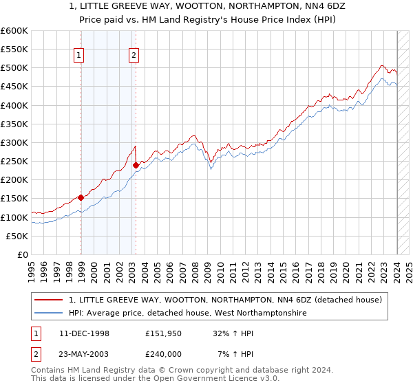 1, LITTLE GREEVE WAY, WOOTTON, NORTHAMPTON, NN4 6DZ: Price paid vs HM Land Registry's House Price Index
