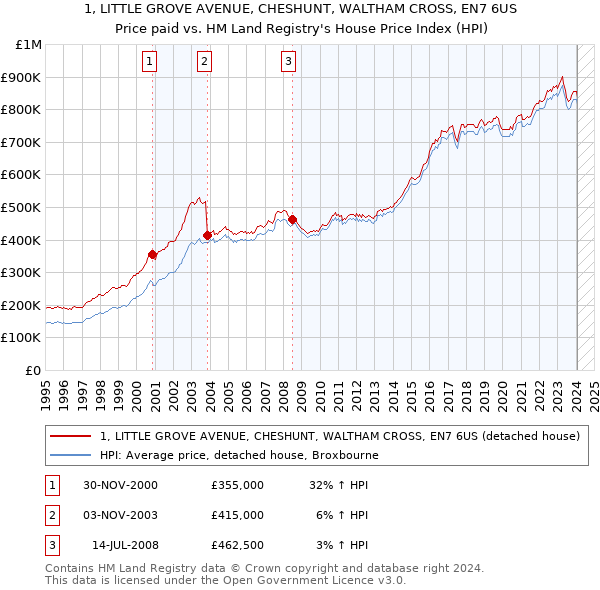 1, LITTLE GROVE AVENUE, CHESHUNT, WALTHAM CROSS, EN7 6US: Price paid vs HM Land Registry's House Price Index