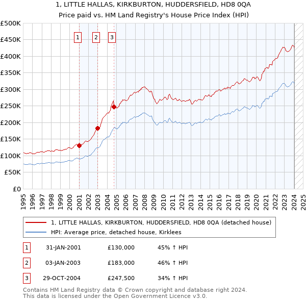 1, LITTLE HALLAS, KIRKBURTON, HUDDERSFIELD, HD8 0QA: Price paid vs HM Land Registry's House Price Index
