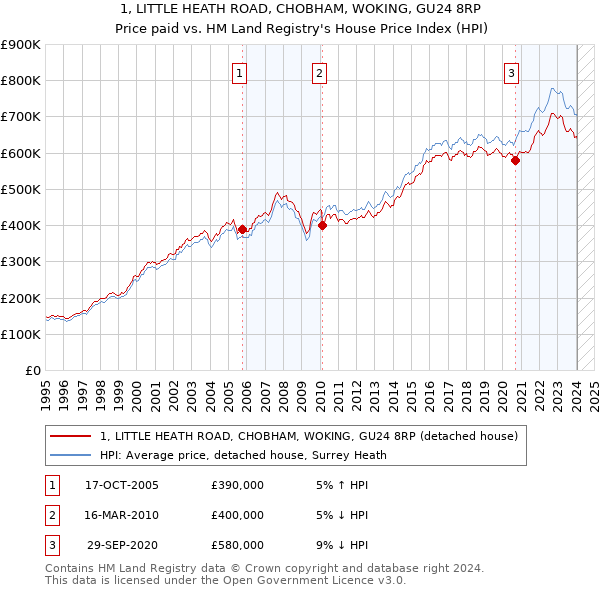 1, LITTLE HEATH ROAD, CHOBHAM, WOKING, GU24 8RP: Price paid vs HM Land Registry's House Price Index