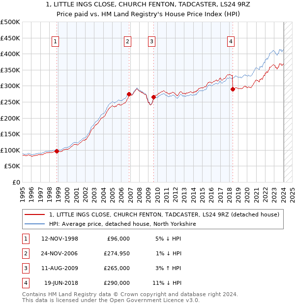 1, LITTLE INGS CLOSE, CHURCH FENTON, TADCASTER, LS24 9RZ: Price paid vs HM Land Registry's House Price Index