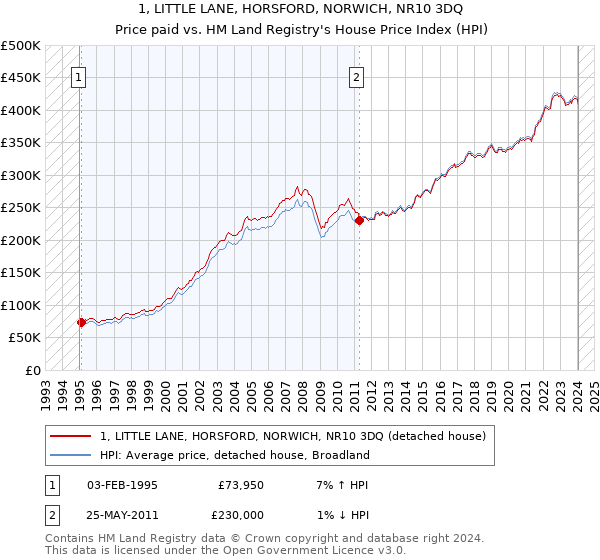 1, LITTLE LANE, HORSFORD, NORWICH, NR10 3DQ: Price paid vs HM Land Registry's House Price Index