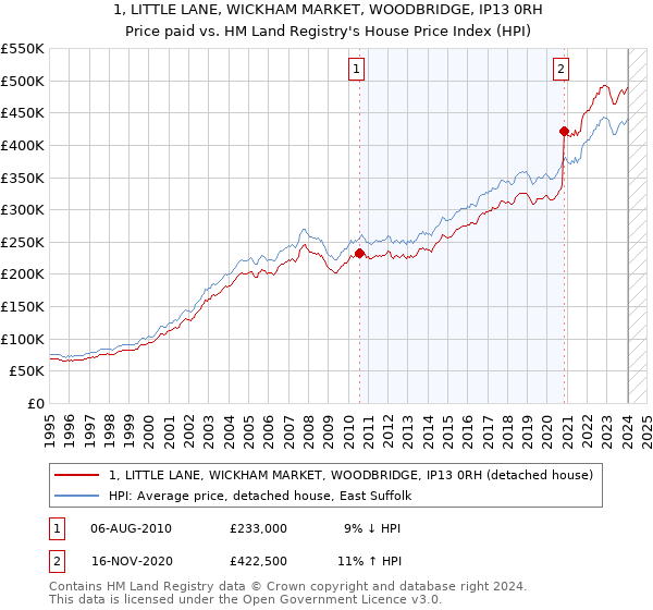 1, LITTLE LANE, WICKHAM MARKET, WOODBRIDGE, IP13 0RH: Price paid vs HM Land Registry's House Price Index