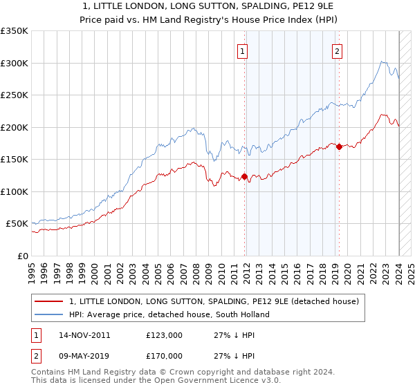 1, LITTLE LONDON, LONG SUTTON, SPALDING, PE12 9LE: Price paid vs HM Land Registry's House Price Index