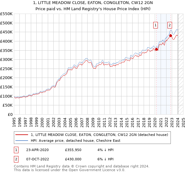 1, LITTLE MEADOW CLOSE, EATON, CONGLETON, CW12 2GN: Price paid vs HM Land Registry's House Price Index