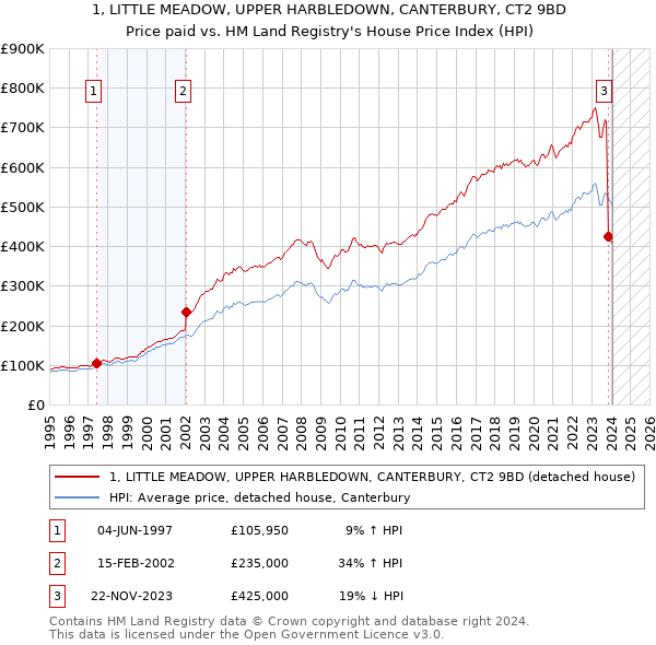 1, LITTLE MEADOW, UPPER HARBLEDOWN, CANTERBURY, CT2 9BD: Price paid vs HM Land Registry's House Price Index