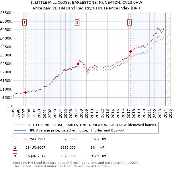 1, LITTLE MILL CLOSE, BARLESTONE, NUNEATON, CV13 0HW: Price paid vs HM Land Registry's House Price Index