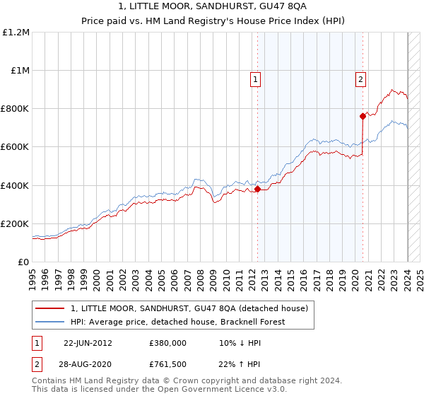 1, LITTLE MOOR, SANDHURST, GU47 8QA: Price paid vs HM Land Registry's House Price Index