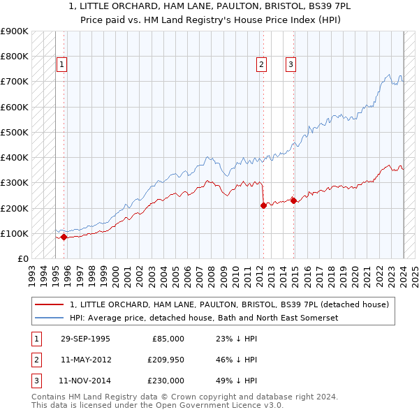 1, LITTLE ORCHARD, HAM LANE, PAULTON, BRISTOL, BS39 7PL: Price paid vs HM Land Registry's House Price Index