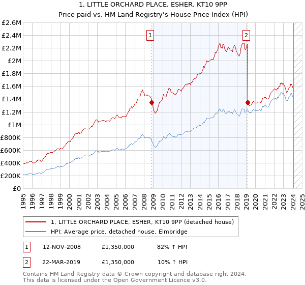 1, LITTLE ORCHARD PLACE, ESHER, KT10 9PP: Price paid vs HM Land Registry's House Price Index